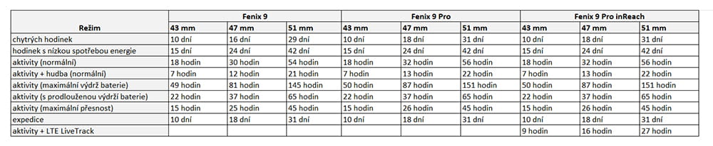 vydrz-baterie-fenix-9